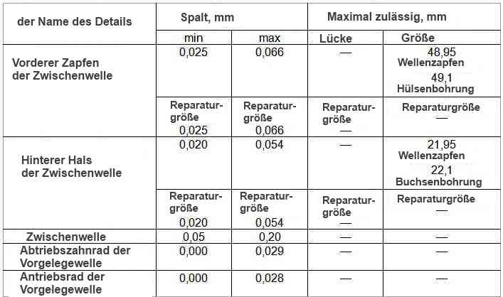 Nenn- und Grenzmaße und Passung der Gegenstücke der Zwischenwelle des Motors Mod.406