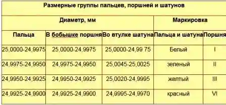 Размерные группы пальцев, поршней и шатунов Размерные группы пальцев, поршней и шатунов