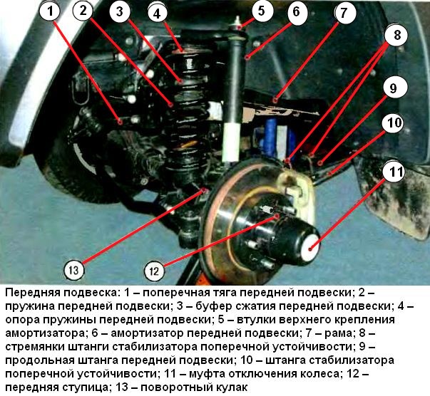Конструктивные особенности передней подвески УАЗ Патриот