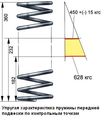 Замена пружин подвесок ВАЗ-2107