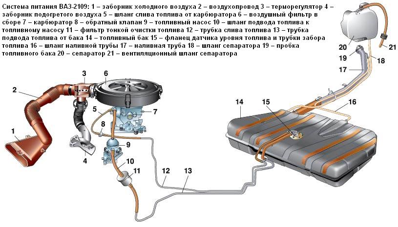 Конструкция топливной системы автомобиля ВАЗ-2109