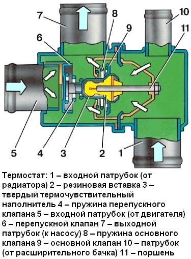 Как проверить и заменить термостат автомобиля ВАЗ-2109