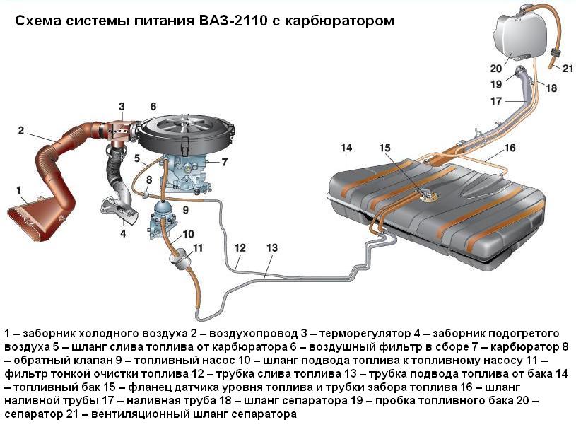 Конструкция топливной системы с карбюраторным двигателем автомобиля ВАЗ-2110