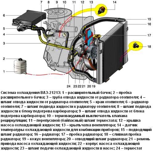 Система охлаждения двигателя и замена охлаждающей жидкости ВАЗ-21213