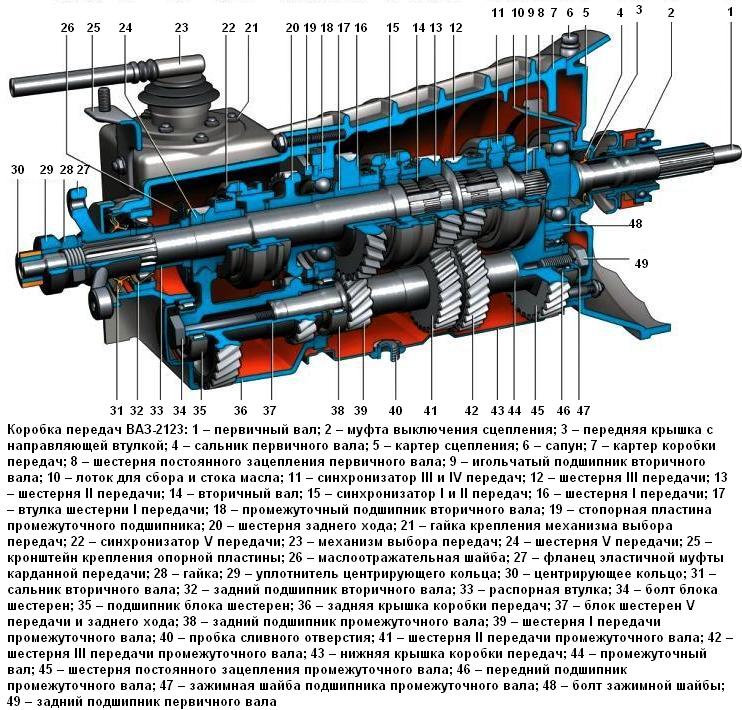 Особенности конструкции коробки передач ВАЗ-2123