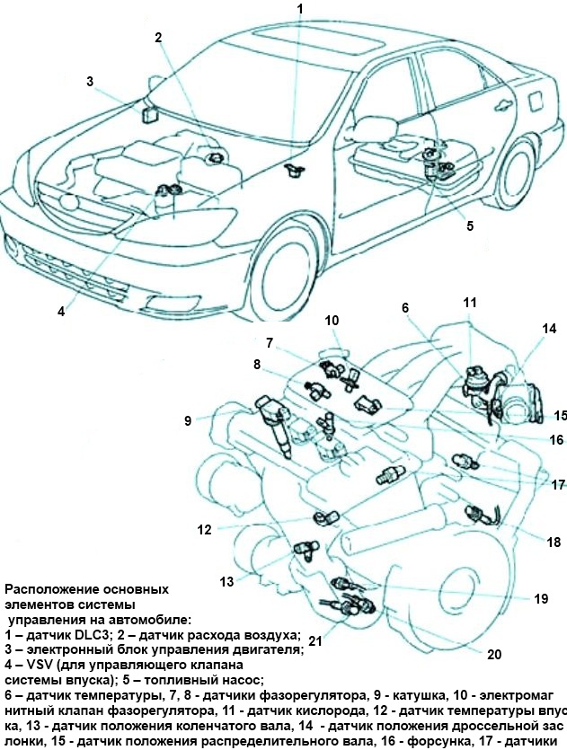 Расположение основных элементов системы управления на автомобиле