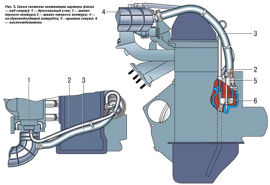 Schema des Kurbelgehäuseentlüftungssystems des VAZ-2123-Motors