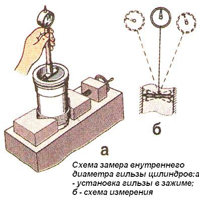 Схема измерения внутреннего диаметра гильзы цилиндров 