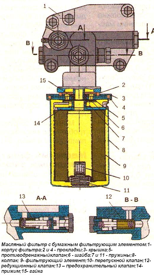 Конструкция масляного фильтра двигателя