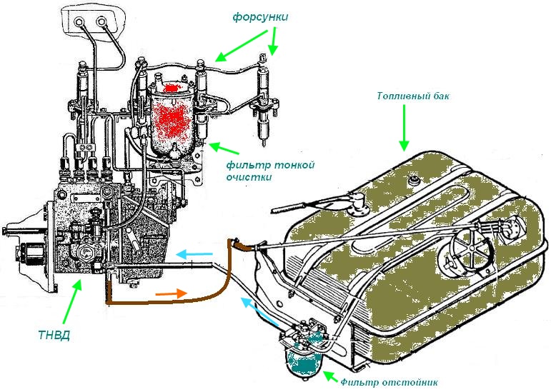 Diagrama del sistema de alimentación diésel D-245.12