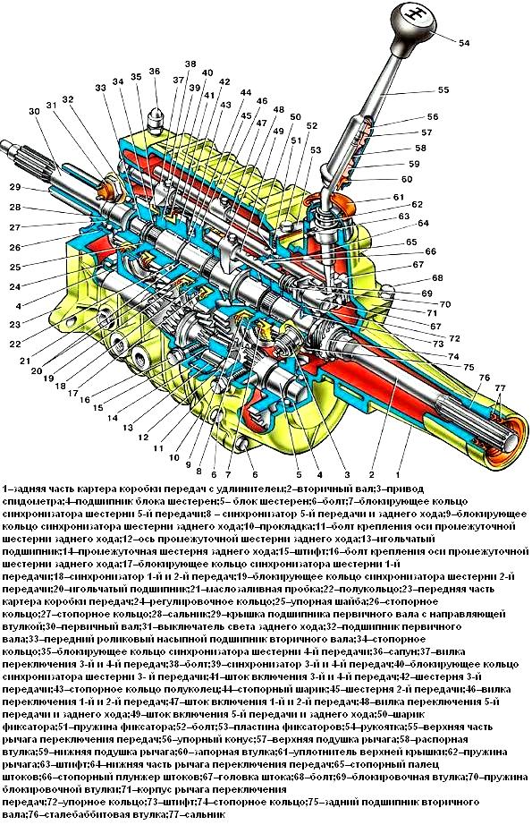 Конструкция пятиступенчатой коробки передач ГАЗ-3110