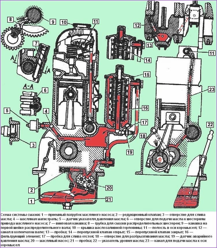 Sistema de lubricación del motor ZMZ-402