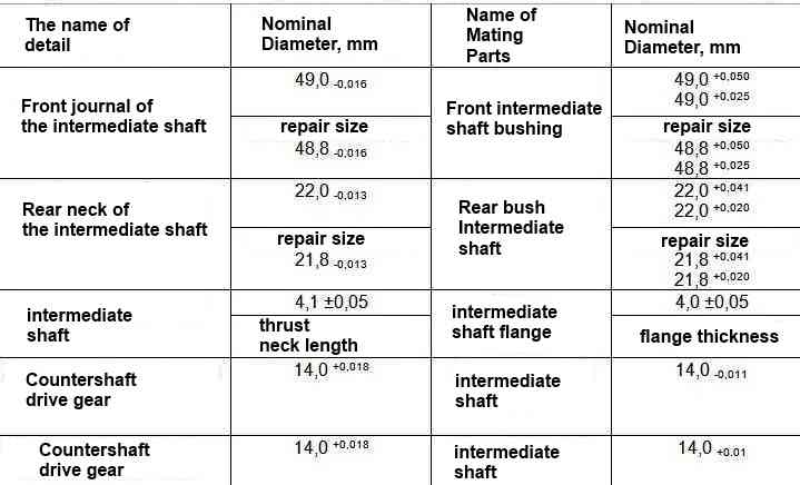 Nominal and maximum allowable dimensions and fit 406 engine intermediate shaft mating parts