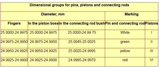 Dimensional groups for pins, pistons and connecting rods
