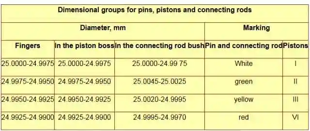 Dimensional groups for pins, pistons and connecting rods Dimensional groups for pins, pistons and connecting rods
