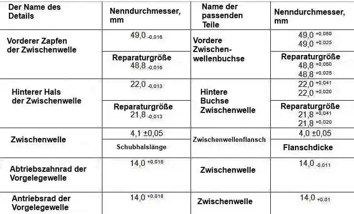 Nenn- und Grenzmaße und Passung der Gegenstücke der Zwischenwelle des Motors Mod.406