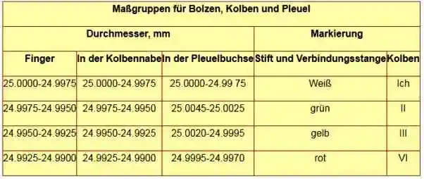 Maßgruppen für Bolzen, Kolben und Pleuel Maßgruppen für Bolzen, Kolben und Pleuel