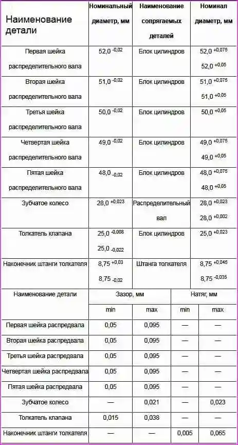 402 қозғалтқыштың таратқыш білігінің номиналды өлшемдері және сәйкестігі 402