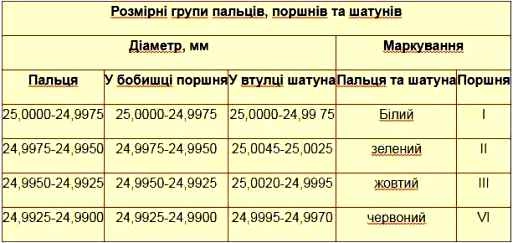 Розмірні групи пальців, поршнів та шатунів