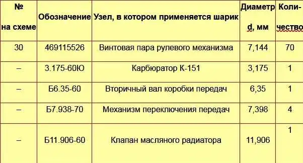 Подшипники качения автомобиля Газель Подшипники качения автомобиля Газель