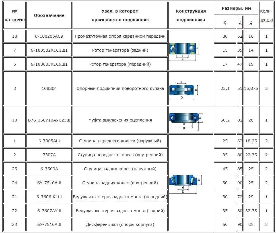 Подшипники качения автомобиля Газель Подшипники качения автомобиля Газель