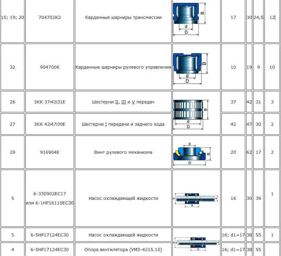 Подшипники качения автомобиля Газель Подшипники качения автомобиля Газель