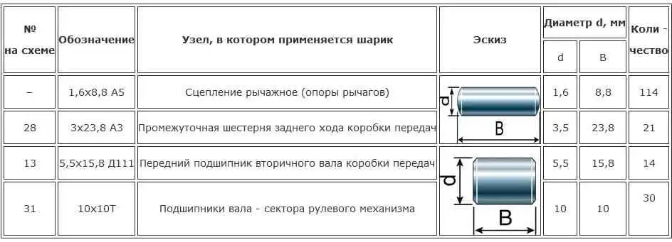 Подшипники качения автомобиля Газель Подшипники качения автомобиля Газель