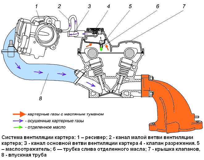 Конструкция впуска воздуха и выпуска газов двигателя ЗМЗ-40524
