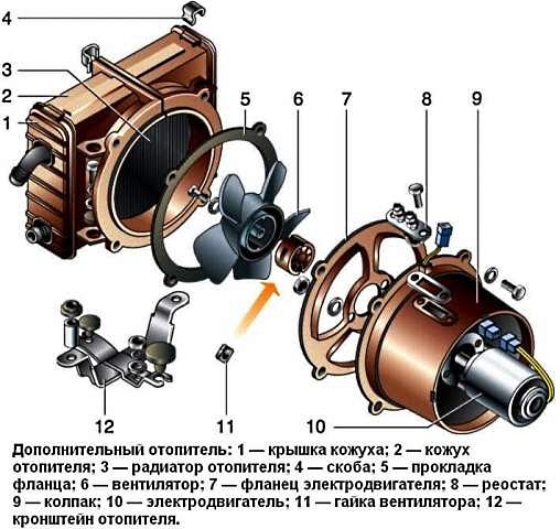 Design features of the heating of the Gazelle car