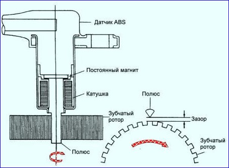 diagrama del sensor de velocidad