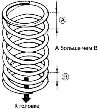 Установите пружину клапана таким образом, чтобы витки с мелким шагом (В) были направлены к головке блока цилиндров