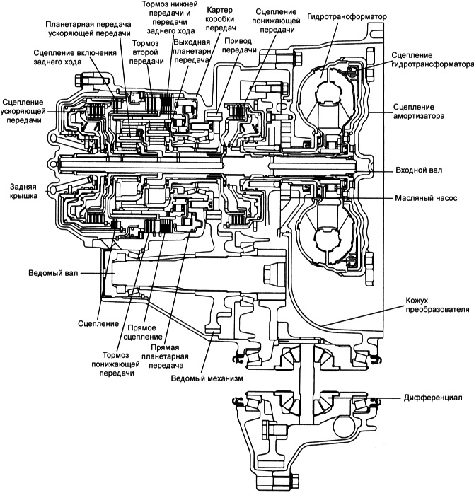 Технические характеристики автоматических коробок передач F4A42–1, F4A42–2
