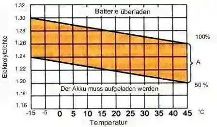 Mazda 3 Batterietest