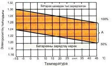 Mazda 3 батареясын тексеру