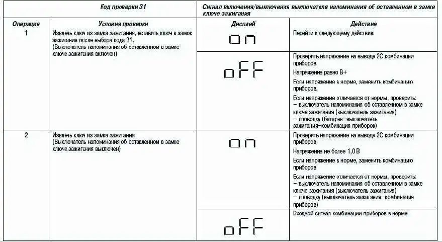 Коды проверки комбинации приборов Mazda 3 Коды проверки комбинации приборов Mazda 3