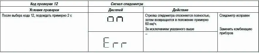 Коды проверки комбинации приборов Mazda 3 Коды проверки комбинации приборов Mazda 3