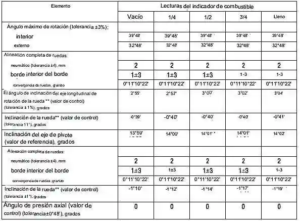 Alineación de ruedas Mazda 3
