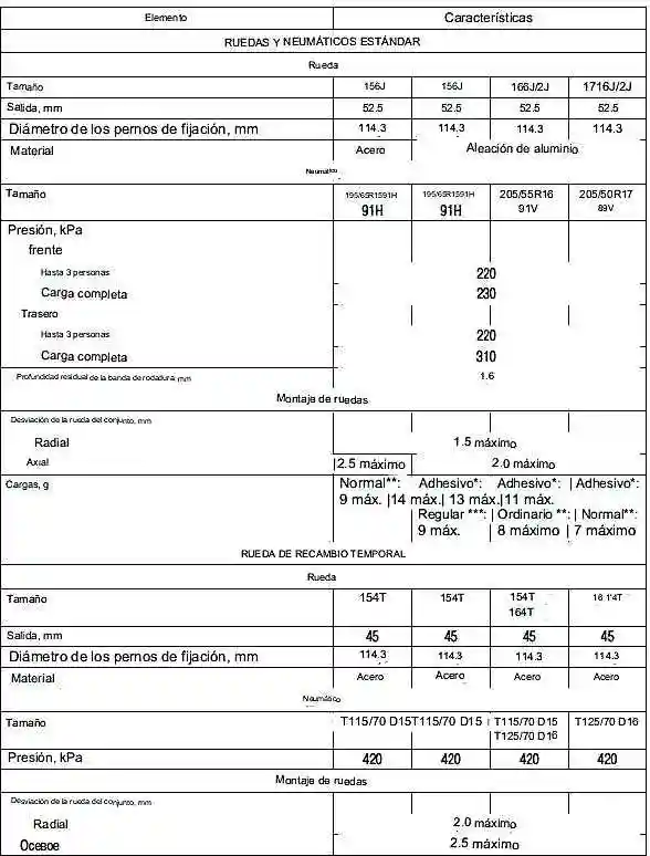 Dimensiones de las ruedas del Mazda 3
