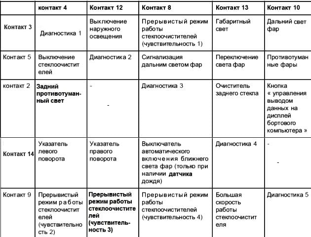 Renault Megane II рульдік бағанасы