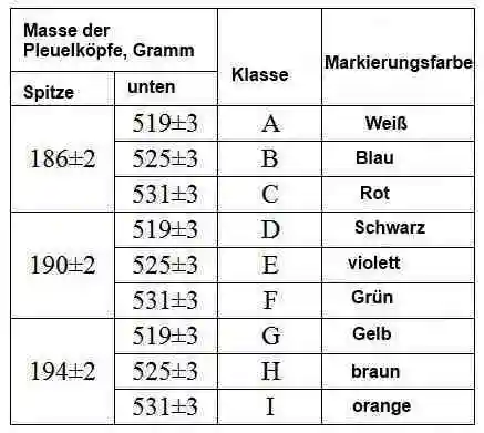 Pleuelstangen-Gewichtsklassen oberer und unterer Kopf