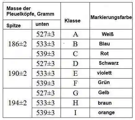 Pleuelkopfgewichte seit 2012