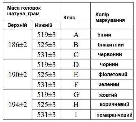Класи шатунів по масі верхньої та нижньої головок