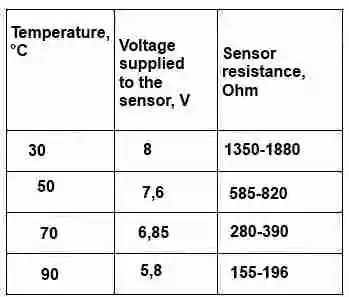 Data for checking the coolant temperature gauge