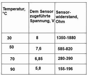 Daten zur Überprüfung der Kühlmitteltemperaturanzeige