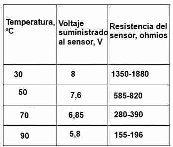 Datos para comprobar el indicador de temperatura del refrigerante