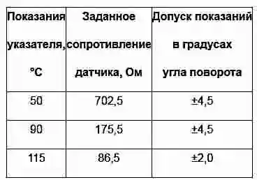 Данные для проверки указателя температуры охлаждающей жидкости