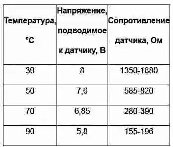 Данные для проверки указателя температуры охлаждающей жидкости