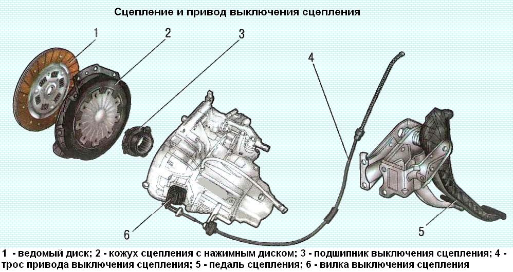 Особенности конструкции сцепления Renault Logan
