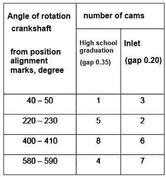VAZ-21114 engine valve thermal clearance adjustment