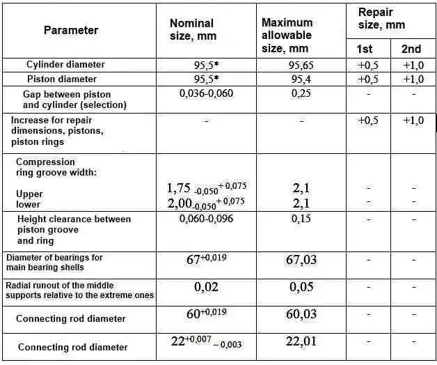 Nominal and allowable dimensions of the connecting rod and piston group of the ZMZ-409 engine